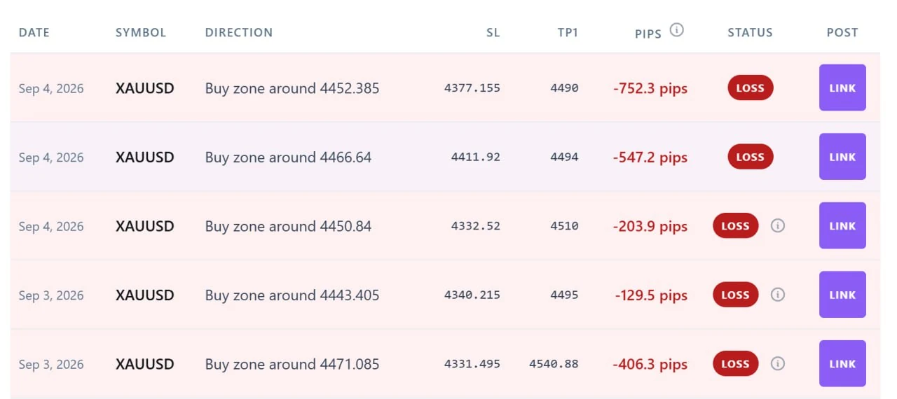 Example table of reviewed XAUUSD backtest results